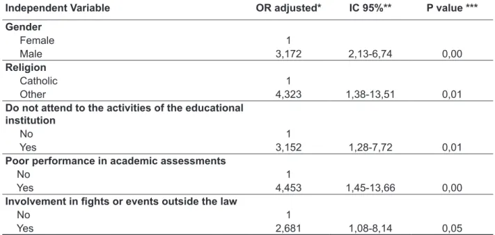 Table 4 - Adjusted model of the factors associated with binge drinking among students of courses  of health of a private institution of higher education in the north of the state of Minas Gerais – Brazil,  2011 (N=287).