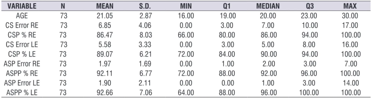 Table 1.  Descriptive analysis of numerical variables in relation to errors and percentage of correct answers per ear