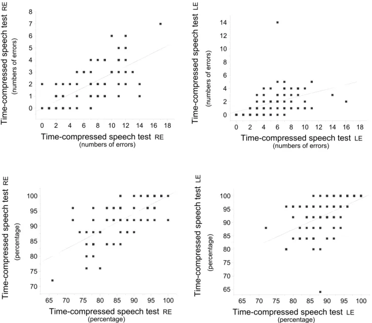 Figure 2.  Scatterplots: numbers of errors per ear and percentage of correct answers per ear