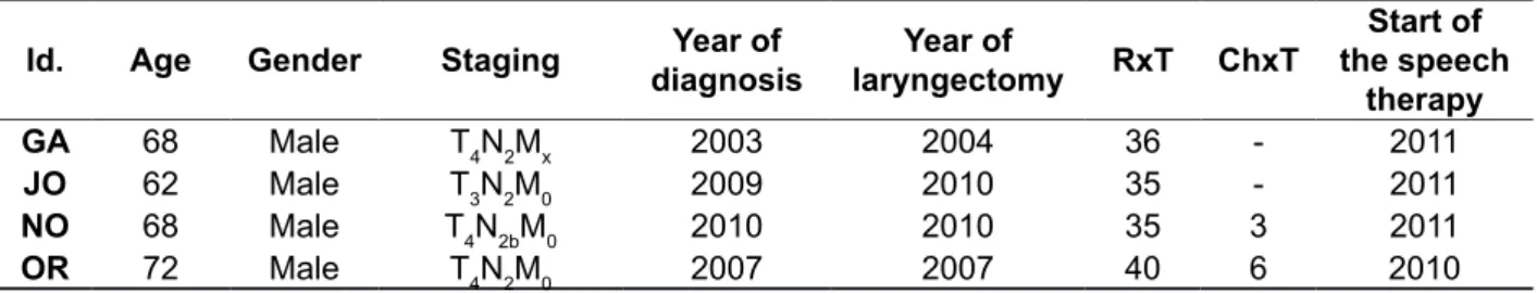 Table  1  shows  the  overall  results  obtained  in  each questionnaire, which will serve as a basis for  a  cross-check  of  the  information  contained  in  the  interview.