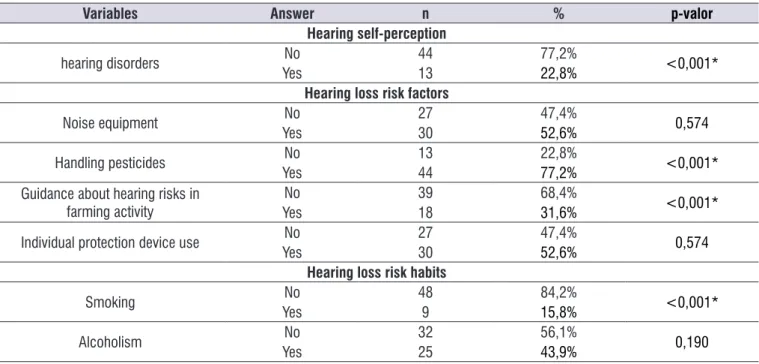 Table  1  presents  signiicant  majority  of  farmers  without hearing complaint (p=&lt;0.001)