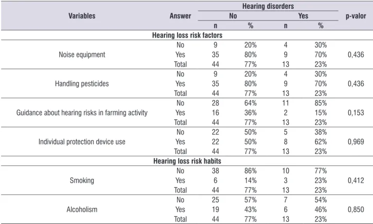 Table 5.  Relation among the hearing disorders self-perception, with hearing loss risk factors and habits in farmers (n=57).