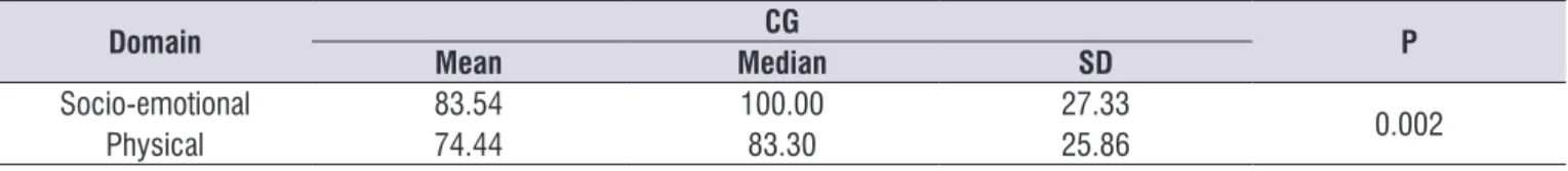 Table 3.  Comparison of the physical and socio-emotional domains in subjects’ pre thyroid surgery 