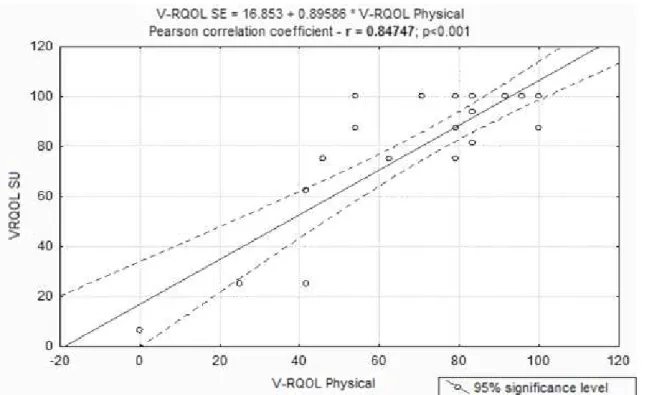 Figure 1.  Correlation between the physical and socio-emotional scores of voice-related quality of life in subjects’ pre thyroid surgery 