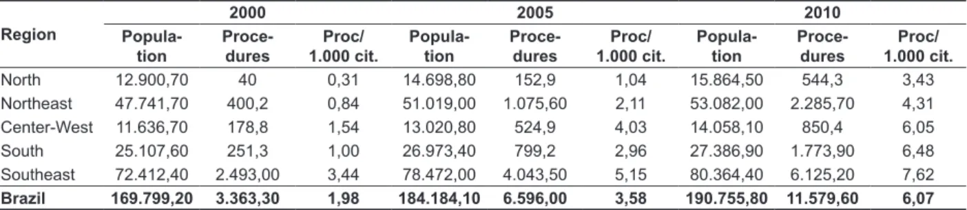 Table 1 – Population, procedures in Speech Therapy and its relation per citizens, divide by the  country’s regions