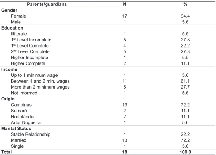 Table 1 – Distribution of parents/guardians according to socio-demographic characteristics (n=18)