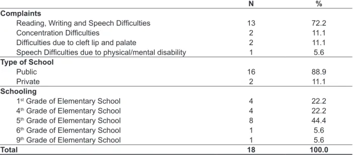 Table 2 – Characterization of children according to complaints, type of school they attend and  schooling (n=18)
