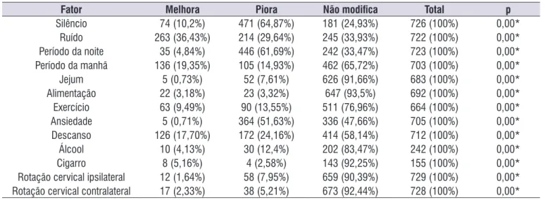 Tabela 2.  Fatores relacionados à piora, melhora ou não modiicação do zumbido pelos participantes da pesquisa