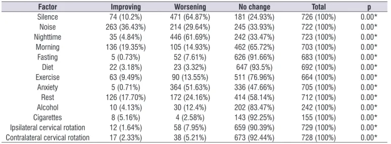 Table 2.  Factors and habits of improving or worsening in tinnitus perception 