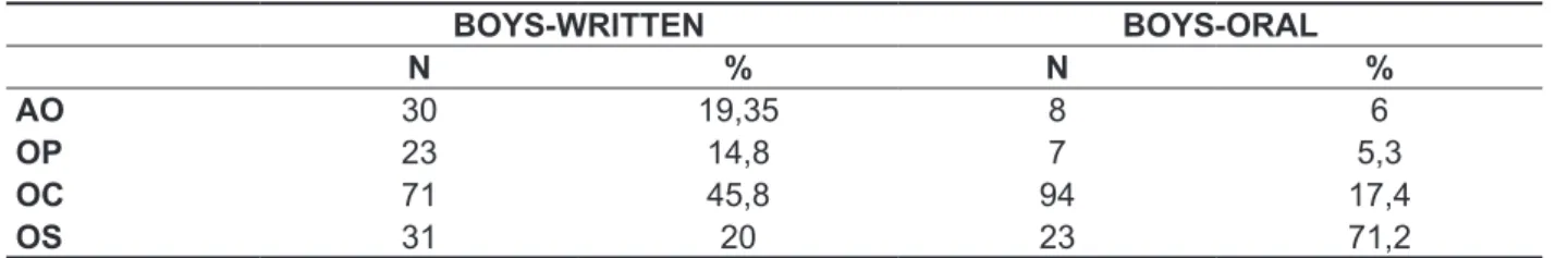 Table 4 - Amount of syntactic elements used by girls in oral and written output