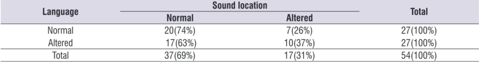Table 2.  Association between the sound localization ability and the results for the language assessment