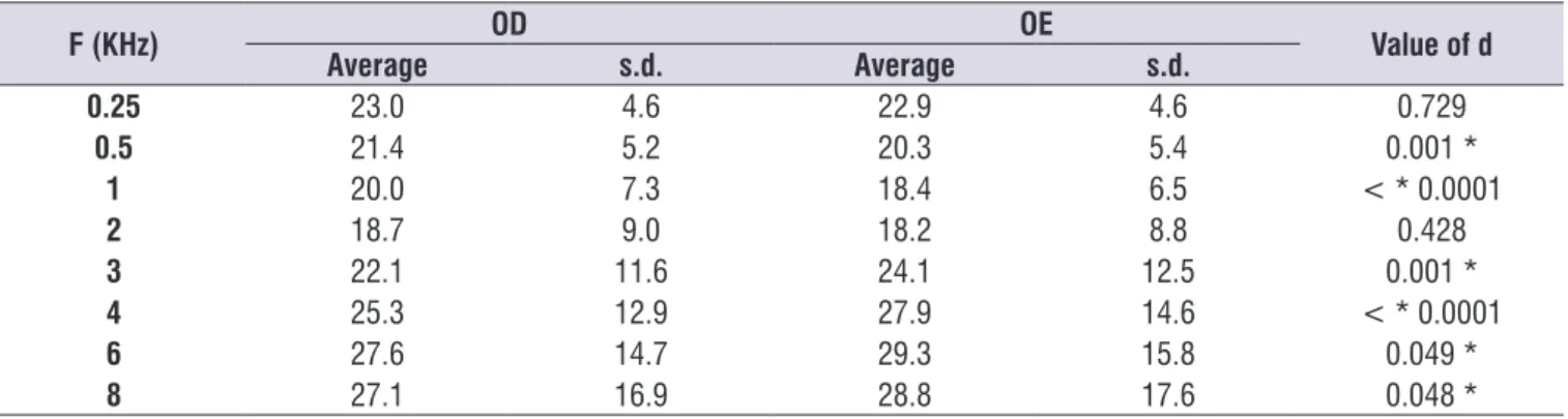 Table 2.  Comparison of the averages of the tonal airway thresholds of the right ear and the left ear
