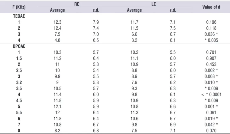 Table 3.  Comparison of the averages of the signal/noise of the right ear and the left ear F (KHz) RE LE Value of d Average s.d