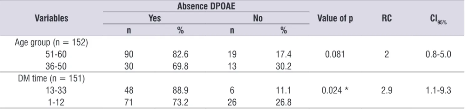 Table 6.  Distribution of the number of patients according to the absence of TEOAE related to age and time of diagnosis