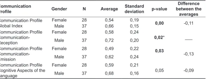Table 3 – Association of the Communication Proile with the variable gender Communication 