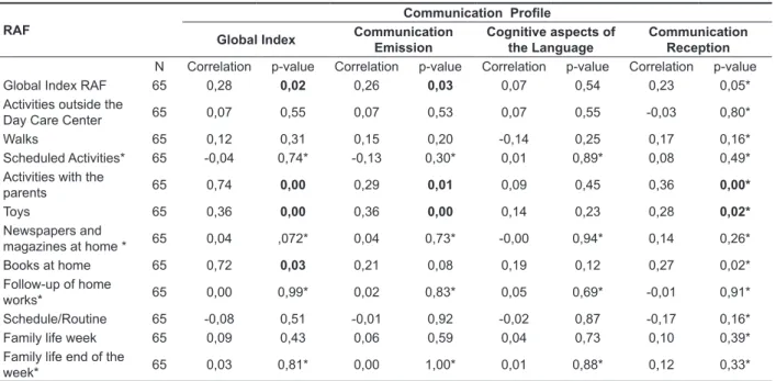 Table 4 – Association of the Communication Proile with the variable day care center Communication Proile Institution N Average Standard 