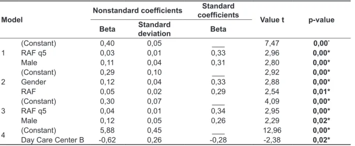 Table 6 – Presentation of the results of multiple regression