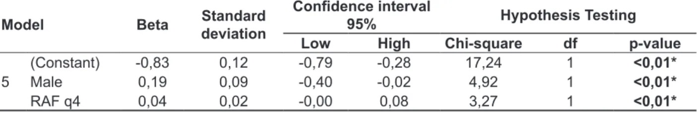 Table 7 shows the Gama model as a log function. 