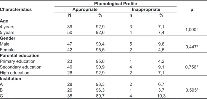 Table 2 - Relation between the phonological proile and the evaluated characteristics
