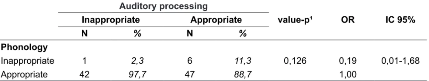 Table 5 - Relationship between auditory processing and phonological proile  Auditory processing value-p¹ OR IC 95%InappropriateAppropriate N % N % Phonology Inappropriate 1 2,3 6 11,3 0,126 0,19 0,01-1,68 Appropriate 42 97,7 47 88,7 1,00