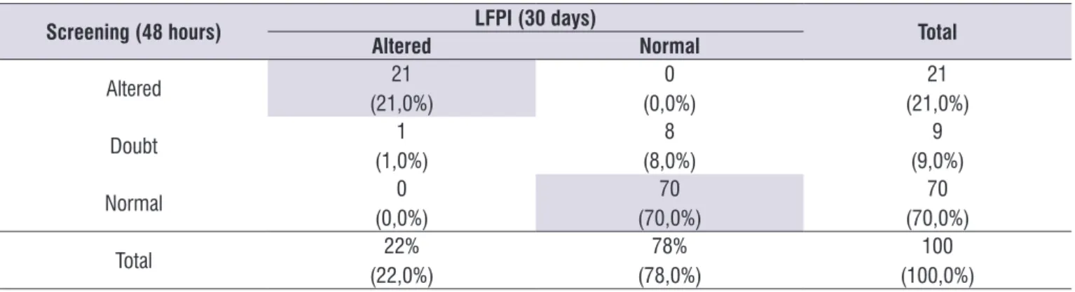 Table 5.   Agreement between screening (48 hours) and the LFPI administered by E1  –  Kappa statistic