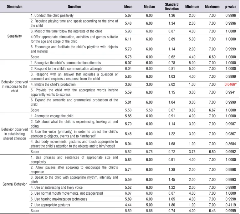 Table 2.  Mean, median, standard deviation, minimum and maximum for each question addressed in the sample group of children