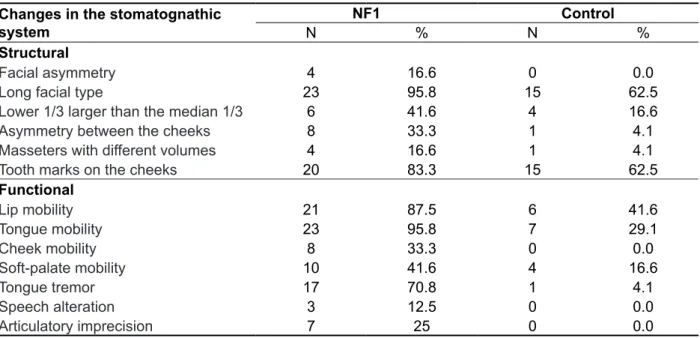 Table 3 – Prevalence of structural and functional changes in the stomatognathic system in the  neuroibromatosis Type 1 group and in the control group