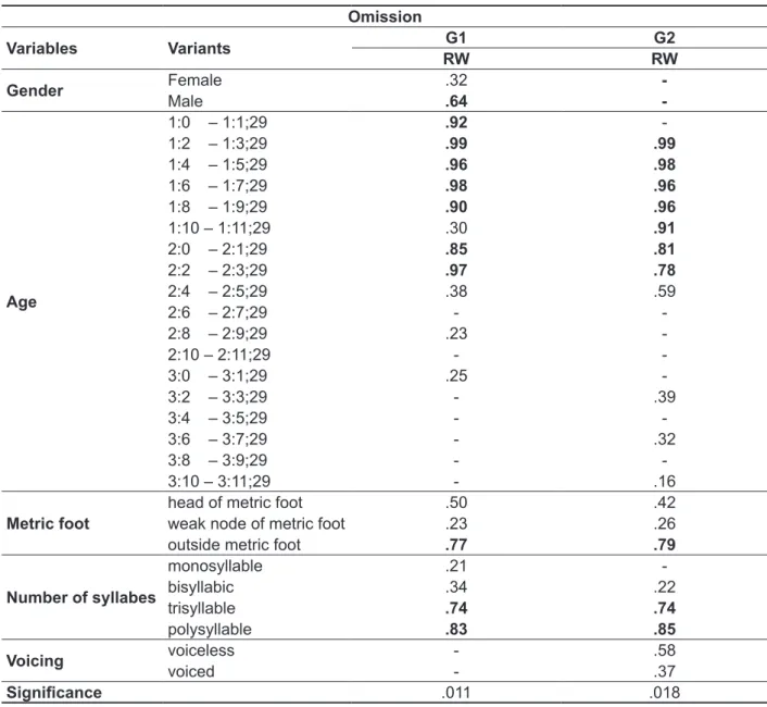Table 1 – Statistically signiicant variables in the repair strategy of omission in Santa Maria and Agudo Omission Variables Variants G1 G2 RW RW Gender Female .32  -Male .64  -Age 1:0    – 1:1;29 .92 -1:2    – 1:3;29 .99 .991:4    – 1:5;29 .96.981:6    – 1