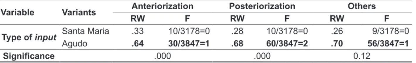 Table 4 – Relevant repair strategies of the single group (Santa Maria + Agudo) for the variable type  of input