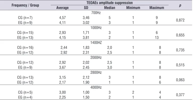 Table 2.  Descriptive analysis of TEOAEs amplitude suppression, by frequency on the left ear, in the Control Group (CG) (n=30) and in the  Experimental Group (EG) (n=30)