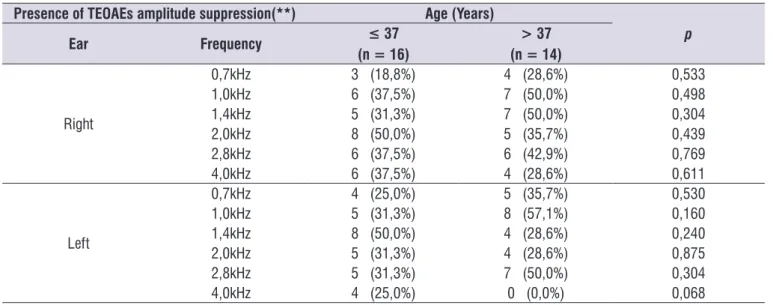 Table 3.  Presence of TEOAEs suppression by frequency and by ear, according to the variable age (years), in the experimental group  (n=30)