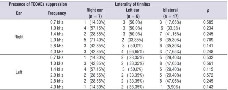 Table 5.  Presence of TEOAEs suppression by frequency and by ear, according to the variable laterality of tinnitus (right unilateral, left  unilateral left or bilateral)  (n = 30).