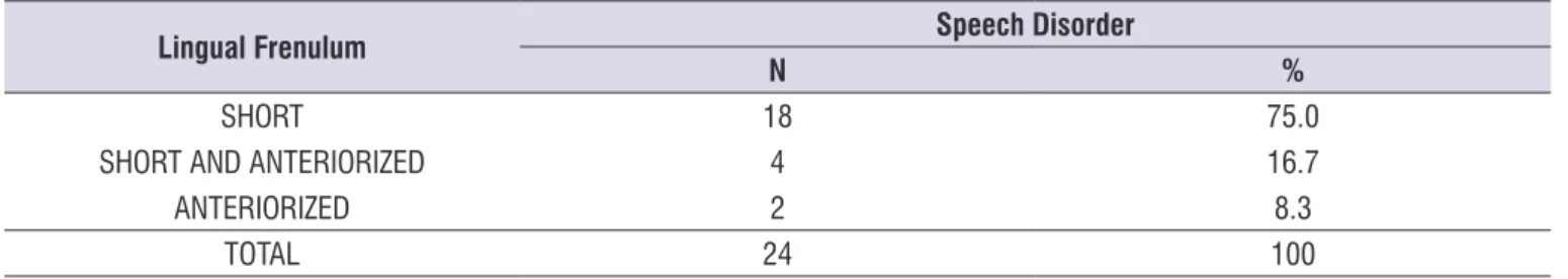 Table 5.  Relationship between speech disorders and the type of alteration in the lingual frenulum.