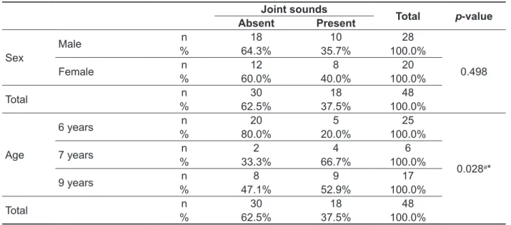 Table 2 – Distribution of joints sounds according to sex and age Joint sounds Total p-value Absent Present Sex Male n 18 10 28 0.498%64.3%35.7%100.0%Femalen12820 % 60.0% 40.0% 100.0% Total n 30 18 48 % 62.5% 37.5% 100.0% Age 6 years n 20 5 25 0.028 a *%80.