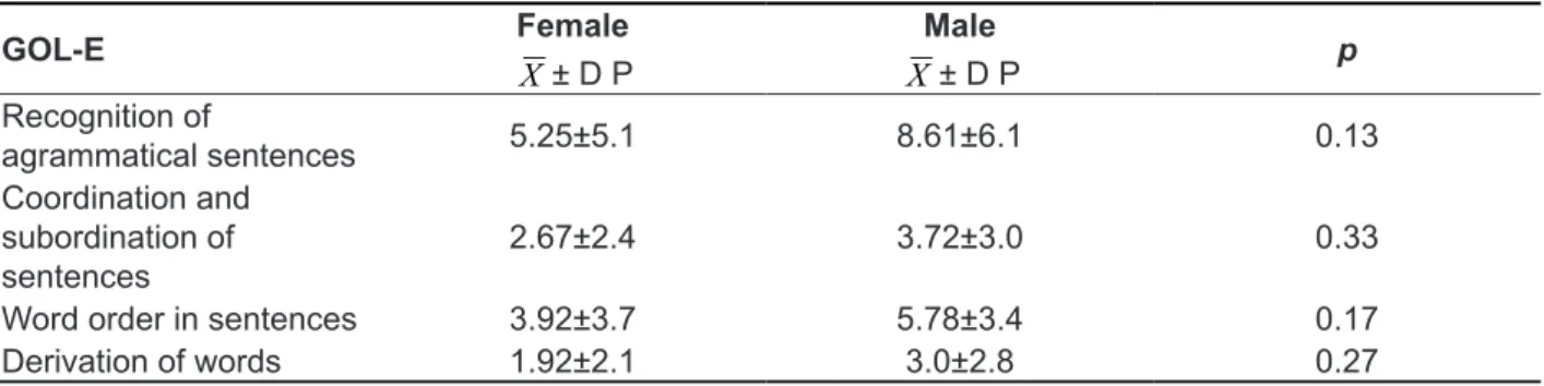 Table 3 - Mean score obtained on the morphosyntax tests, in children with cochlear implant, distributed  according to gender, assessed with the Language Observation Grid – School Level 