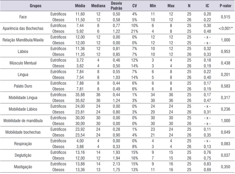 Tabela 3.  Comparação entre os Grupos de Obesos e Eutróicos para os resultados do Protocolo de Avaliação Miofuncional Orofacial  com Escores Expandido