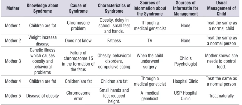 Table 3.  Mothers’ knowledge of general aspects of the syndrome at the pre-intervention phase