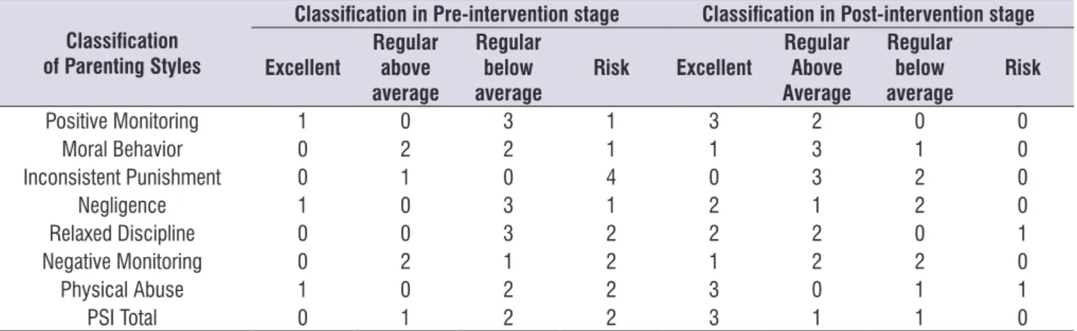 Table 4.  Distribution of mothers according to the use of parenting practices in the pre- and post-parental training phases.