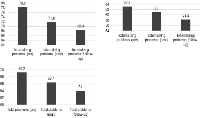 Figure 1.  mothers’ weighted scores for (T) internalizing, externalizing and total behavioral problems in the ASR/18-59 inventory at the  pre-intervention, post-intervention and follow-up phases.