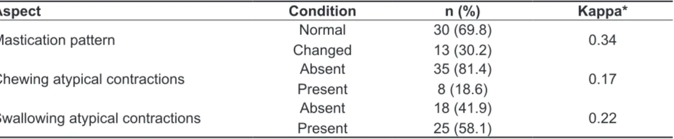Table 2 shows the assessment of dental occlusion  characteristics of the volunteers in the study, where  normality  characteristics  were  predominant