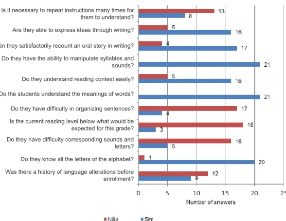 Figure 2 – Questions referring to development and alterations in reading and writing