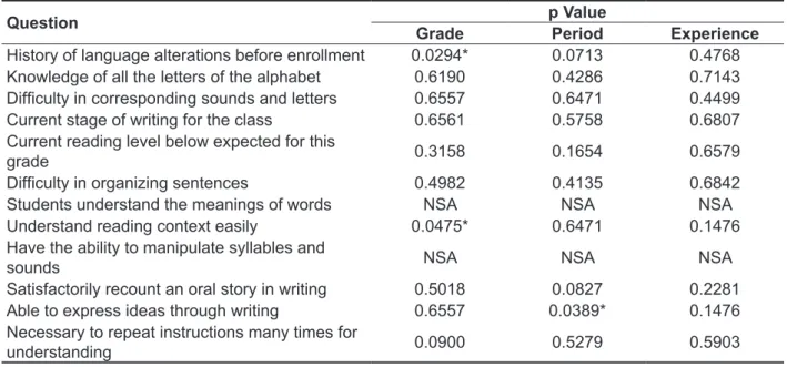 Table 1 – Relationship between reading and writing and grade, period, and teaching experience