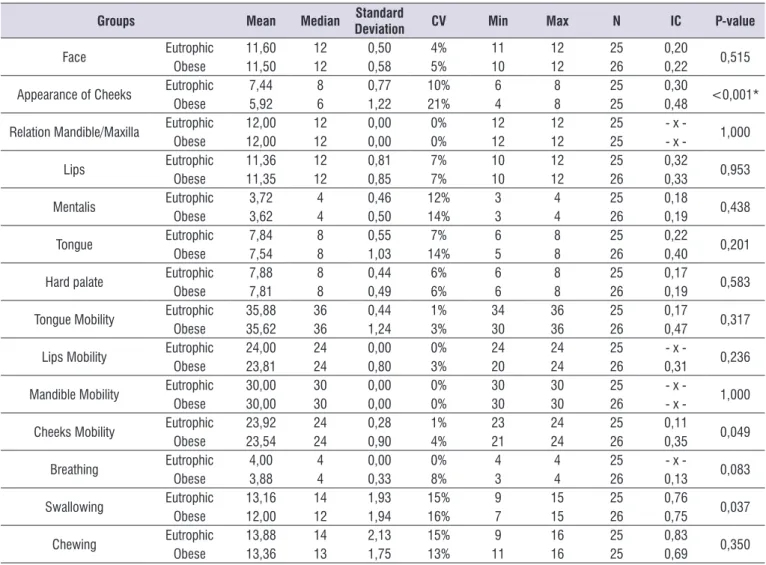Table 3.  Comparison between the obese and normal weight groups for the results of Myofunctional Assessment Protocol Orofacial with  scores Expanded