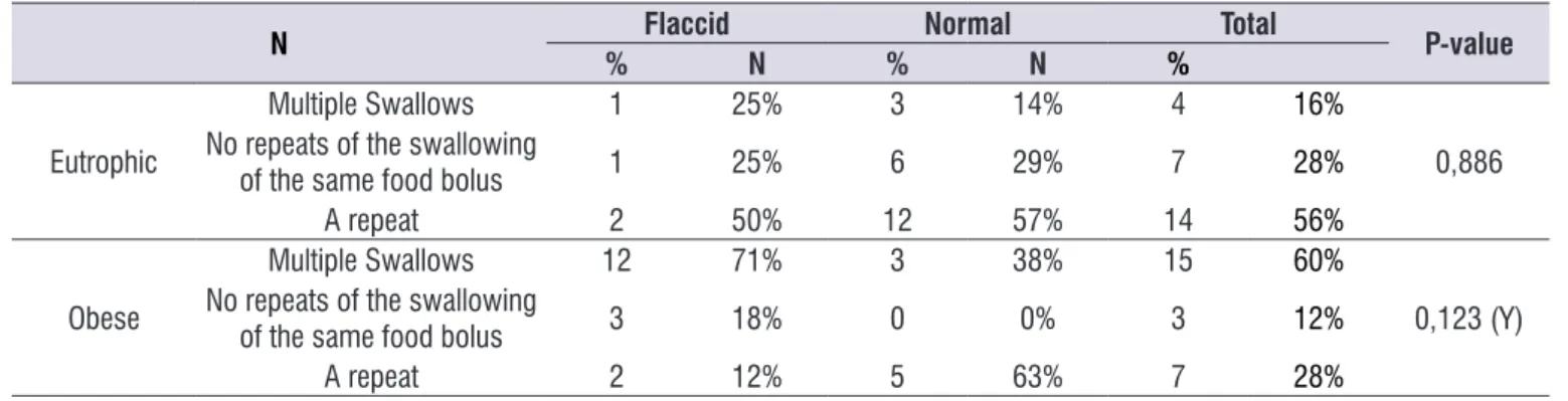 Table 5.  Relationship between the results of tonicity with swallowing function per Group