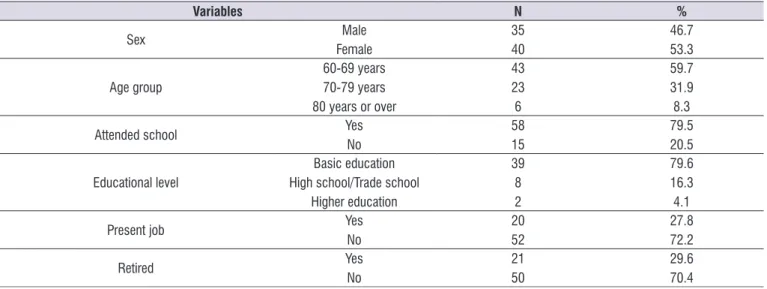 Table 1.  Sociodemographic characterization of the elderly participating in the survey  PET-Saúde  Speech Therapy, Mangueira, Rio de  Janeiro/RJ, 2014 Variables N % Sex Male Female 35 40 46.753.3 Age group 60-69 years 70-79 years 80 years or over 43236 59.