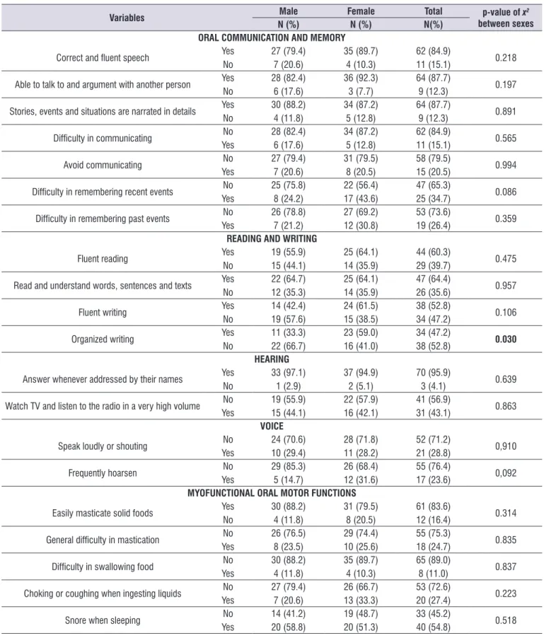 Table 3.  Distribution of the ‘sex’ variables of the elderly participating in the survey  PET-Saúde  Speech Therapy, Mangueira, Rio de  Janeiro/RJ, 2014