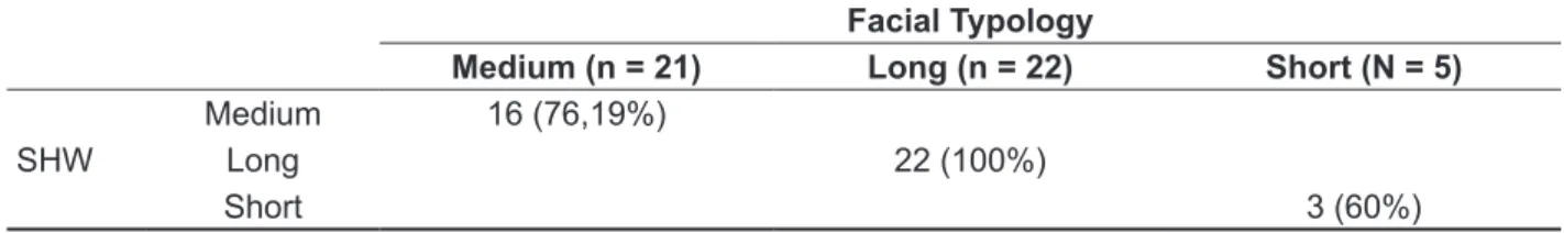 Table 1 – Compatibility between perception of facial type and measurement by caliper Facial Typology