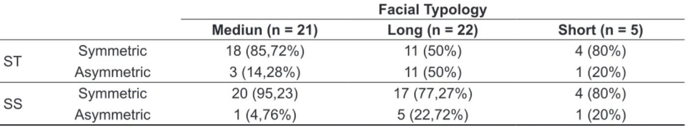 Table 4 – Relationship between perception of facial typology and symmetry between the thirds and  hemi-faces measured by caliper