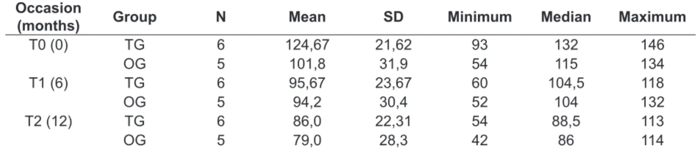 Table 1 – Descriptive statistics of the ABC total per group on the three assessment occasions Occasion 