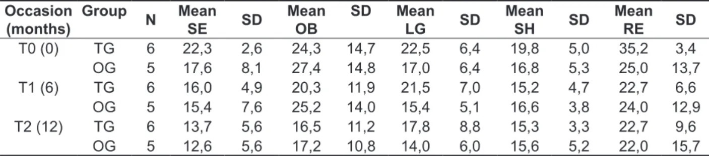 Table 2 – Descriptive statistics of the ABC areas per group on the three assessment occasions Occasion  (months) Group N MeanSE SD MeanOB SD Mean LG SD Mean  SH SD Mean RE SD T0 (0) TG 6 22,3 2,6 24,3 14,7 22,5 6,4 19,8 5,0 35,2 3,4 OG 5 17,6 8,1 27,4 14,8